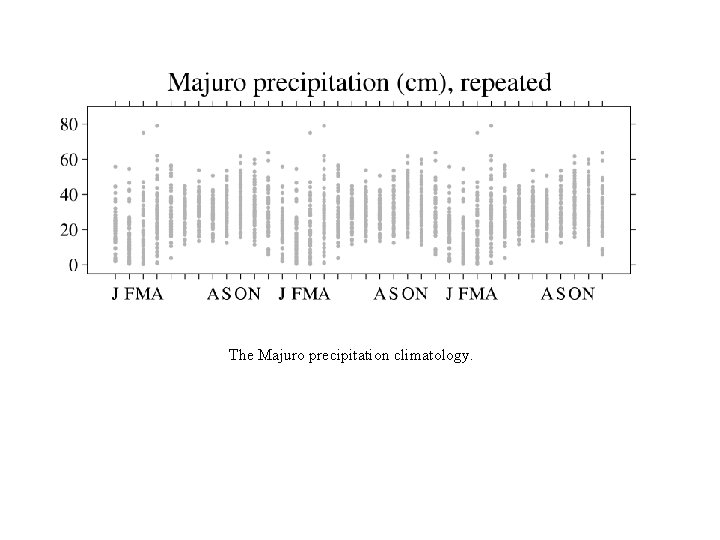 The Majuro precipitation climatology. 