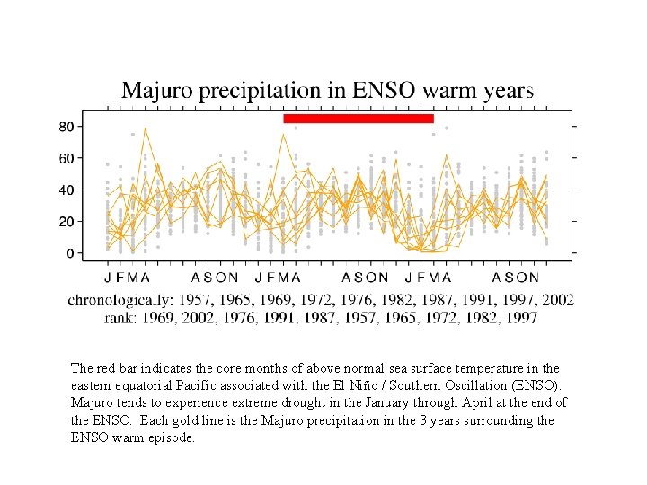 The red bar indicates the core months of above normal sea surface temperature in