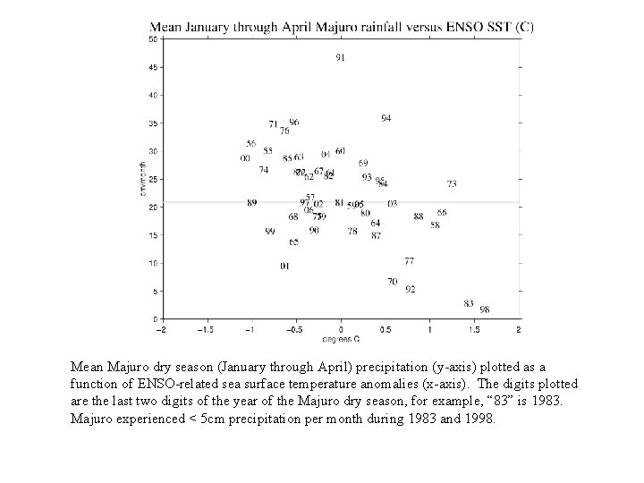 Mean Majuro dry season (January through April) precipitation (y-axis) plotted as a function of