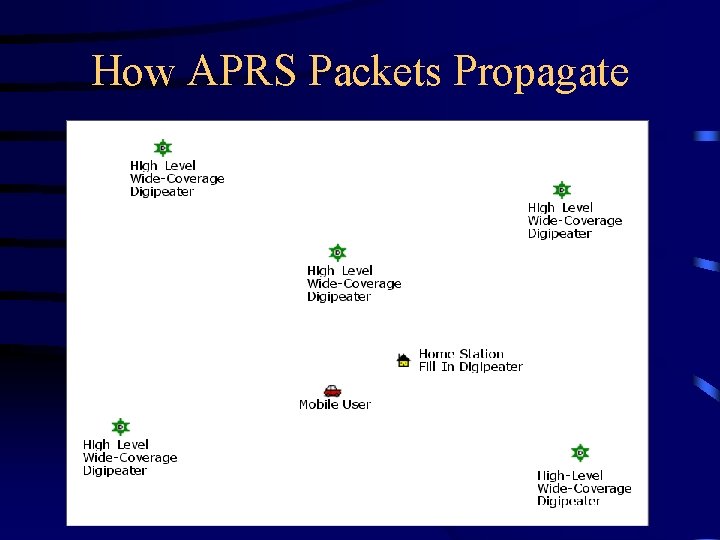 How APRS Packets Propagate 