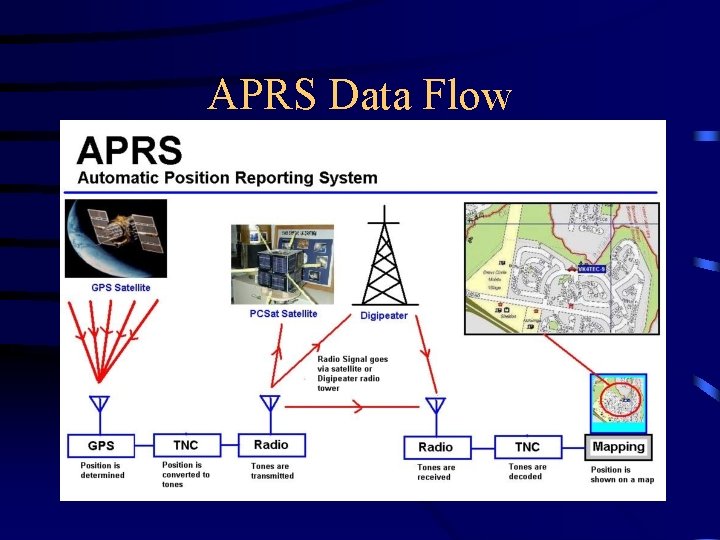APRS Data Flow 