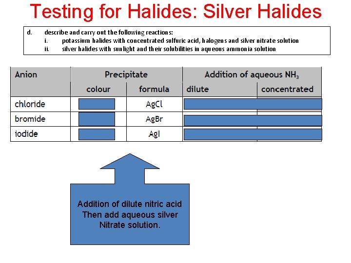 Testing for Halides: Silver Halides d. describe and carry out the following reactions: i. Testing for Halides: Silver Halides d. describe and carry out the following reactions: i.