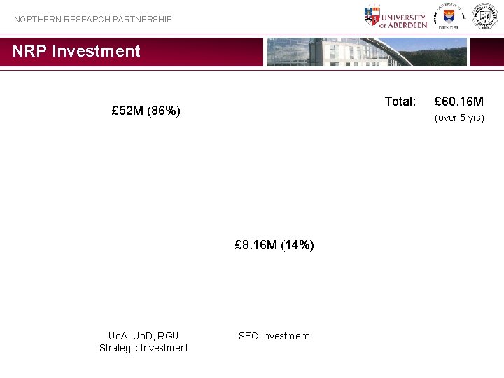 NORTHERN RESEARCH PARTNERSHIP NRP Investment Total: £ 52 M (86%) (over 5 yrs) £