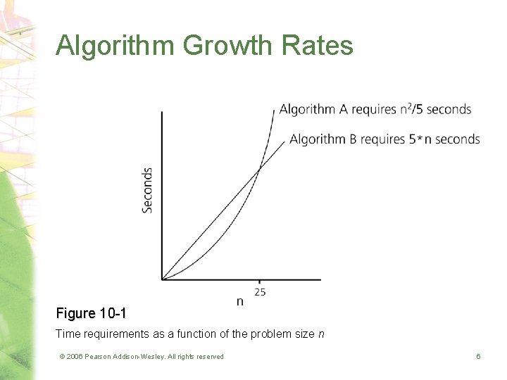 Algorithm Growth Rates Figure 10 -1 Time requirements as a function of the problem