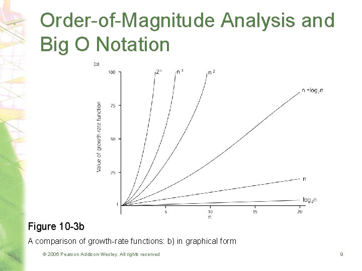 Order-of-Magnitude Analysis and Big O Notation Figure 10 -3 b A comparison of growth-rate