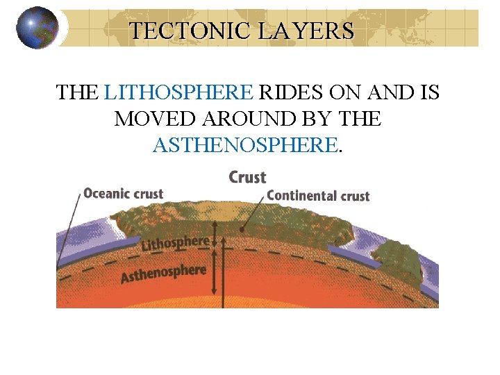 TECTONIC LAYERS THE LITHOSPHERE RIDES ON AND IS MOVED AROUND BY THE ASTHENOSPHERE. 