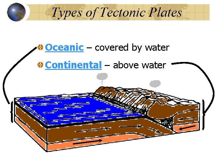 Types of Tectonic Plates Oceanic – covered by water Continental – above water 