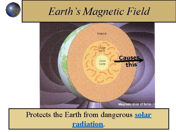 Earth’s Magnetic Field Causes this Protects the Earth from dangerous solar radiation. 