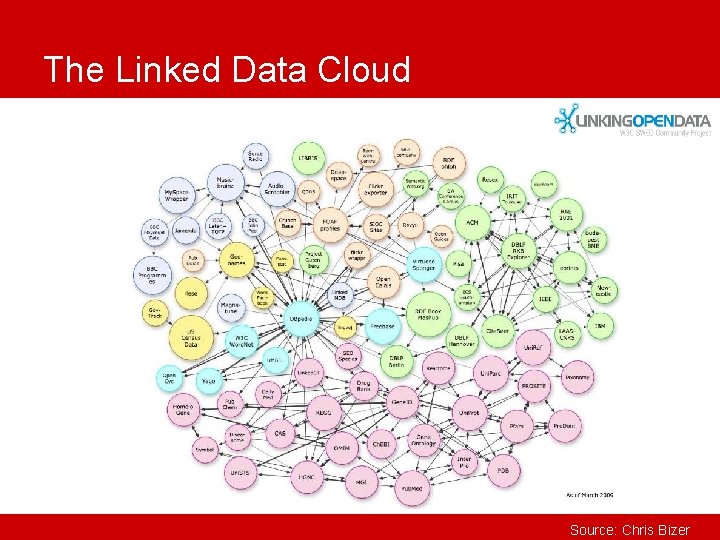 The Linked Data Cloud Source: Chris Bizer 