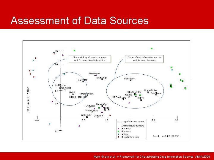 Assessment of Data Sources Mark Sharp et al. A Framework for Characterizing Drug Information