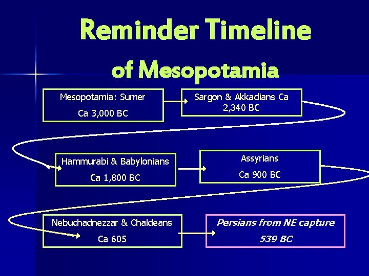 Reminder Timeline of Mesopotamia: Sumer Ca 3, 000 BC Sargon & Akkadians Ca 2,