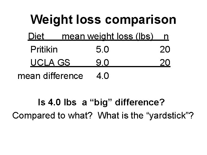 Weight loss comparison Diet mean weight loss (lbs) n Pritikin 5. 0 20 UCLA