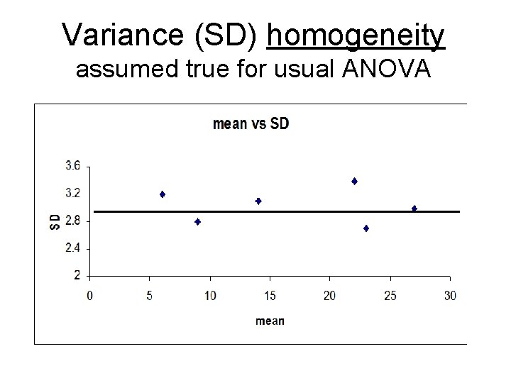 Variance (SD) homogeneity assumed true for usual ANOVA 