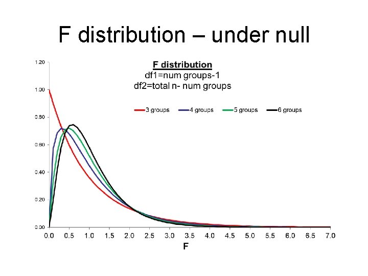 F distribution – under null 