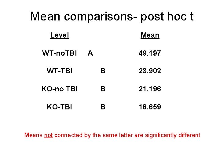 Mean comparisons- post hoc t Level WT-no. TBI Mean A 49. 197 WT-TBI B