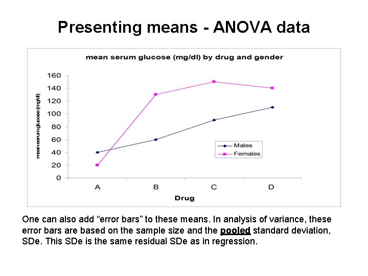 Presenting means - ANOVA data One can also add “error bars” to these means.