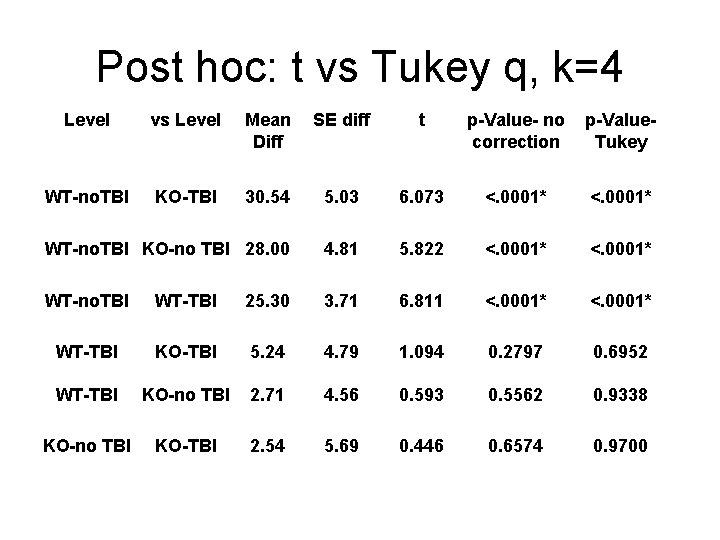 Post hoc: t vs Tukey q, k=4 Level vs Level Mean Diff SE diff
