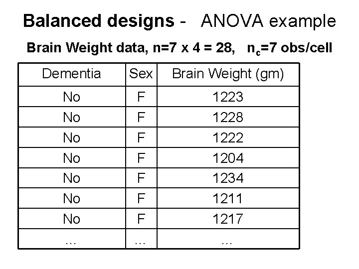 Balanced designs - ANOVA example Brain Weight data, n=7 x 4 = 28, nc=7