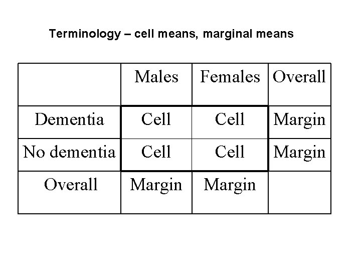 Terminology – cell means, marginal means Males Females Overall Dementia Cell Margin No dementia