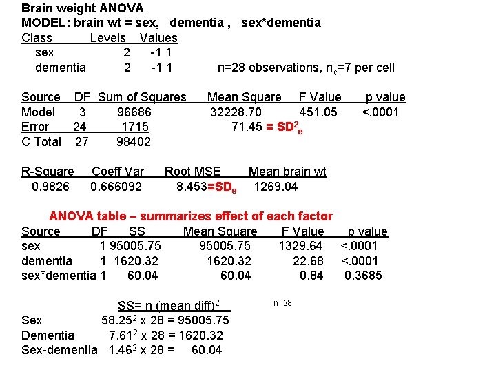 Brain weight ANOVA MODEL: brain wt = sex, dementia , sex*dementia Class Levels Values