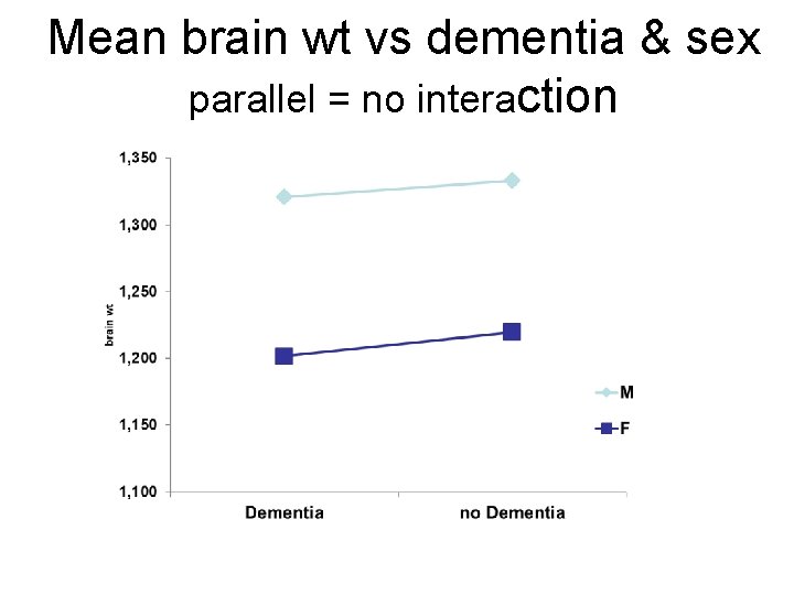 Mean brain wt vs dementia & sex parallel = no interaction 