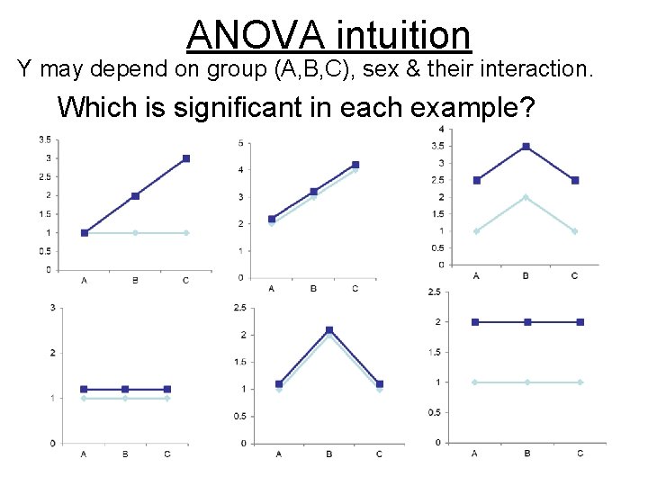 ANOVA intuition Y may depend on group (A, B, C), sex & their interaction.