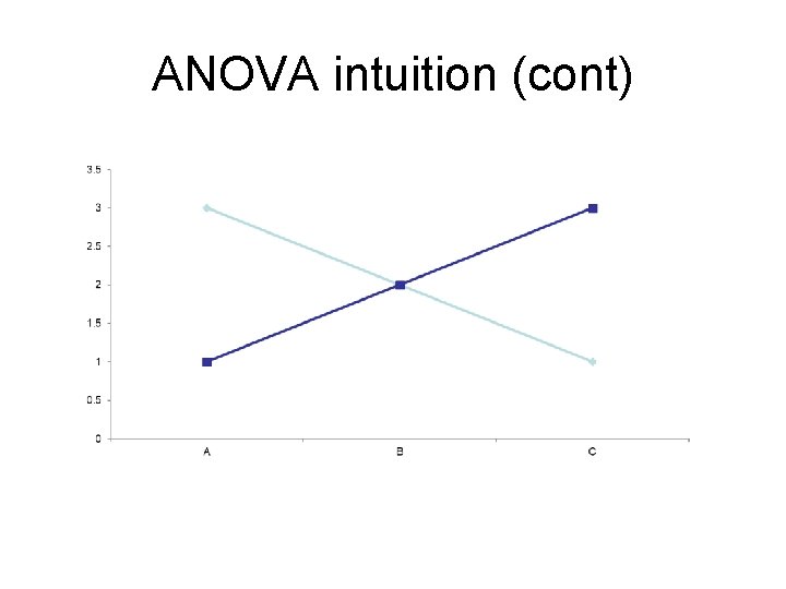 ANOVA intuition (cont) 