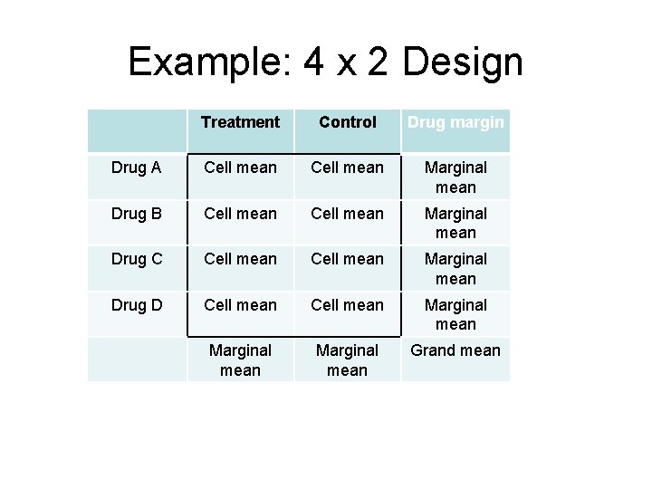 Example: 4 x 2 Design Treatment Control Drug margin Drug A Cell mean Marginal