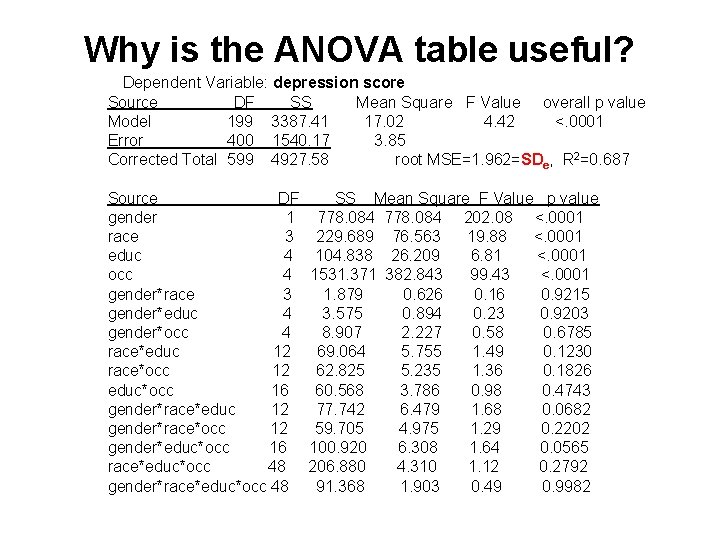 Why is the ANOVA table useful? Dependent Variable: depression score Source DF SS Mean
