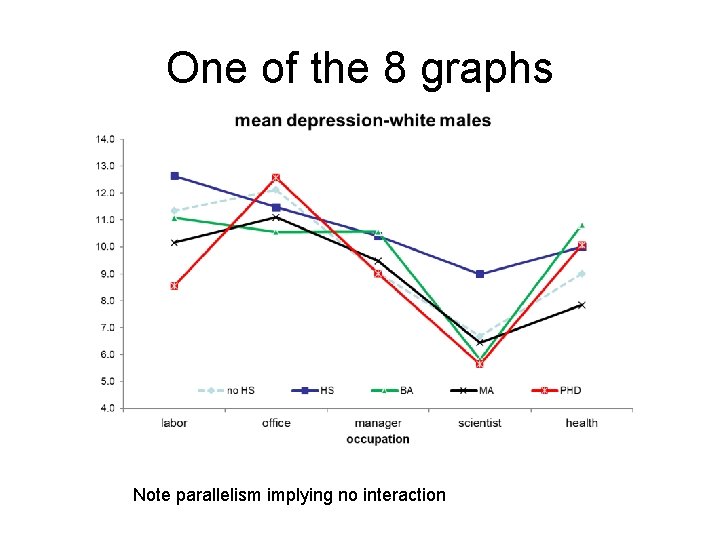 One of the 8 graphs Note parallelism implying no interaction 