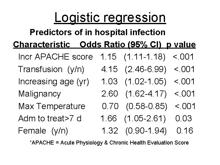 Logistic regression Predictors of in hospital infection Characteristic Odds Ratio (95% CI) p value