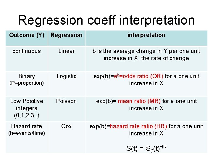 Regression coeff interpretation Outcome (Y) Regression interpretation continuous Linear b is the average change