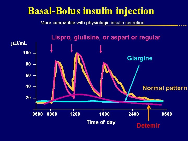 Basal-Bolus insulin injection More compatible with physiologic insulin secretion Lispro, glulisine, or aspart or