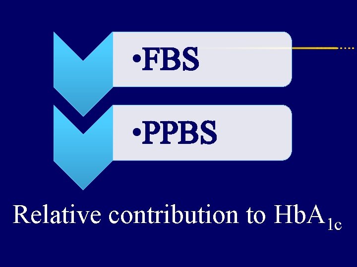  • FBS • PPBS Relative contribution to Hb. A 1 c 