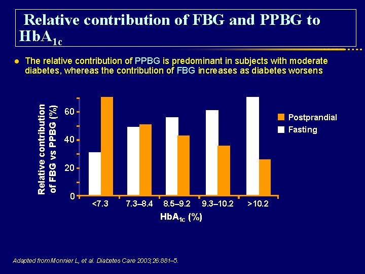  Relative contribution of FBG and PPBG to Hb. A 1 c The relative