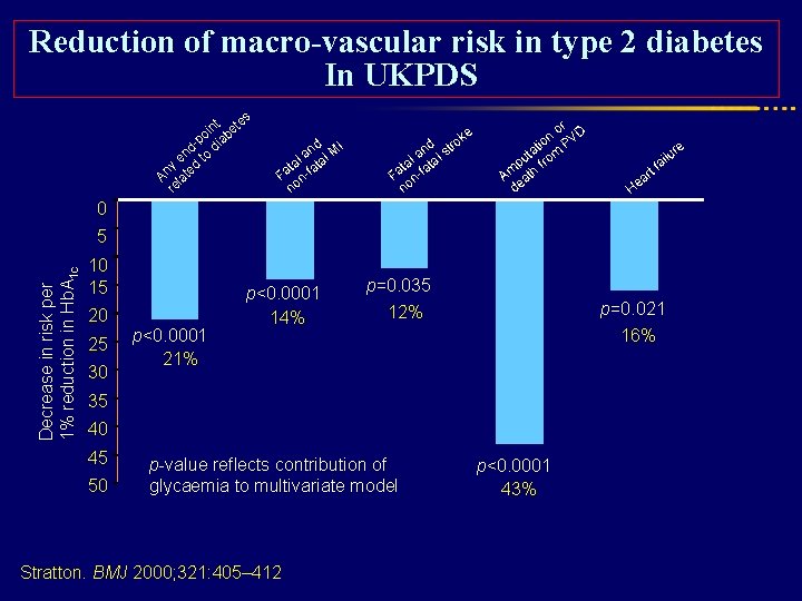 Reduction of macro-vascular risk in type 2 diabetes In UKPDS s nt ete i