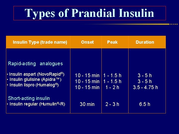 Types of Prandial Insulin Type (trade name) Onset Peak Duration Rapid-acting analogues • Insulin