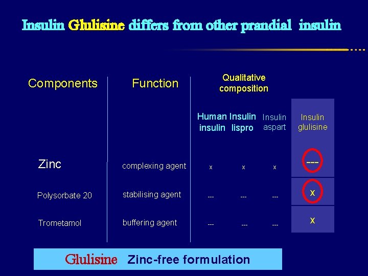 Insulin Glulisine differs from other prandial insulin Components Qualitative composition Function Human Insulin insulin