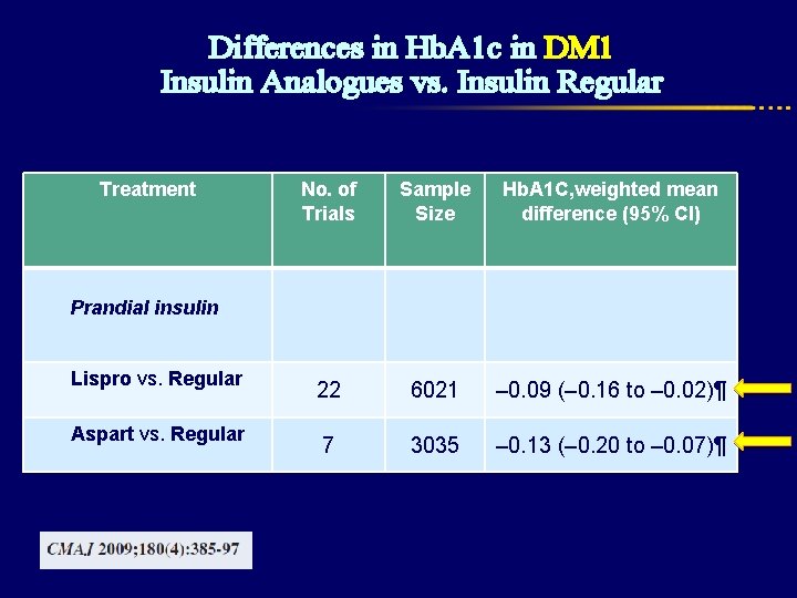 Differences in Hb. A 1 c in DM 1 Insulin Analogues vs. Insulin Regular