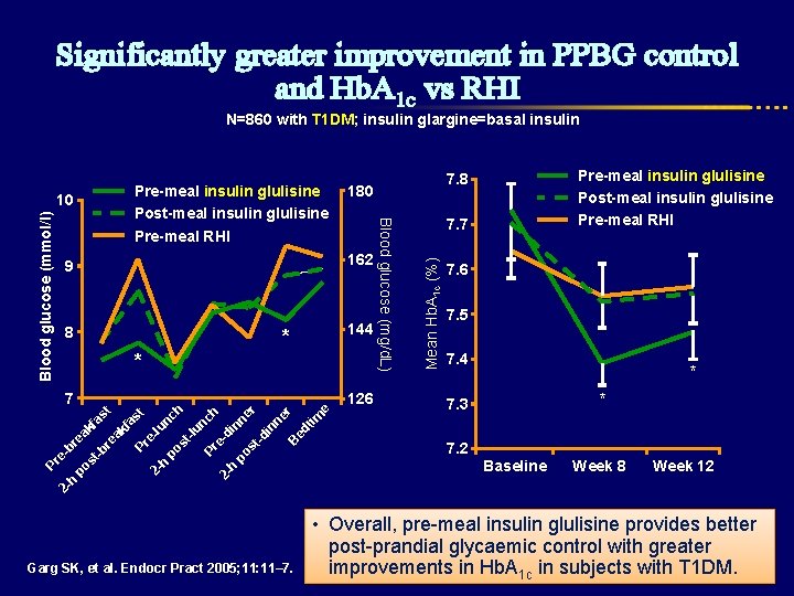 Significantly greater improvement in PPBG control and Hb. A 1 c vs RHI N=860