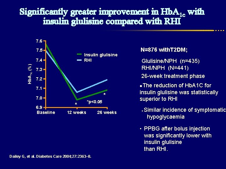 Significantly greater improvement in Hb. A 1 c with insulin glulisine compared with RHI