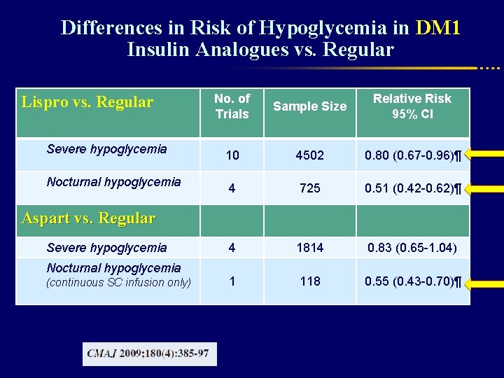Differences in Risk of Hypoglycemia in DM 1 Insulin Analogues vs. Regular Lispro vs.