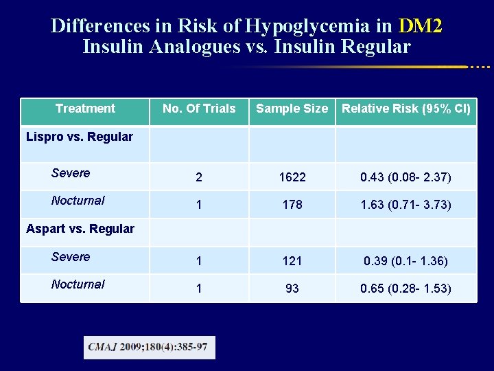 Differences in Risk of Hypoglycemia in DM 2 Insulin Analogues vs. Insulin Regular Treatment