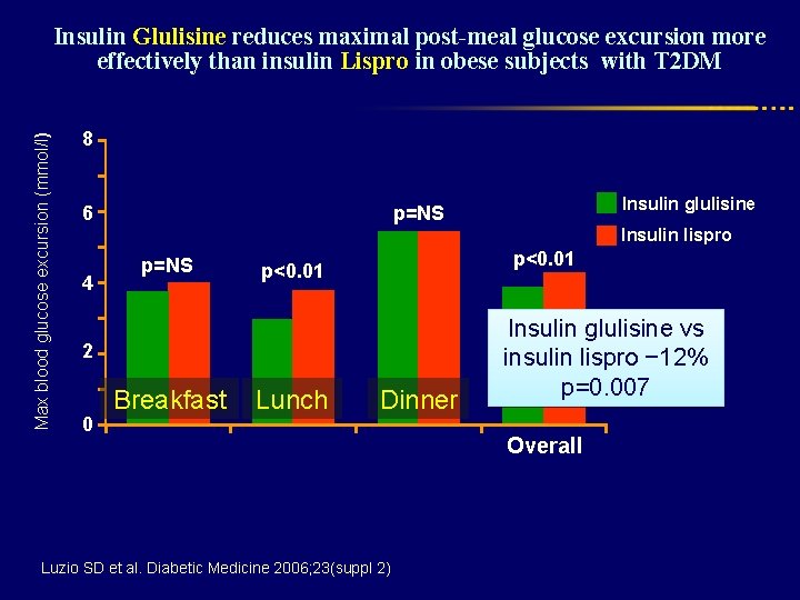 Max blood glucose excursion (mmol/l) Insulin Glulisine reduces maximal post-meal glucose excursion more effectively