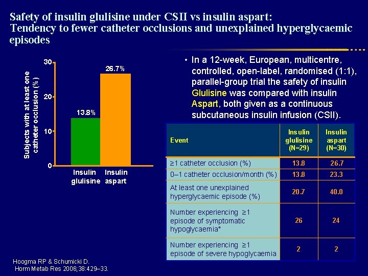 Safety of insulin glulisine under CSII vs insulin aspart: Tendency to fewer catheter occlusions