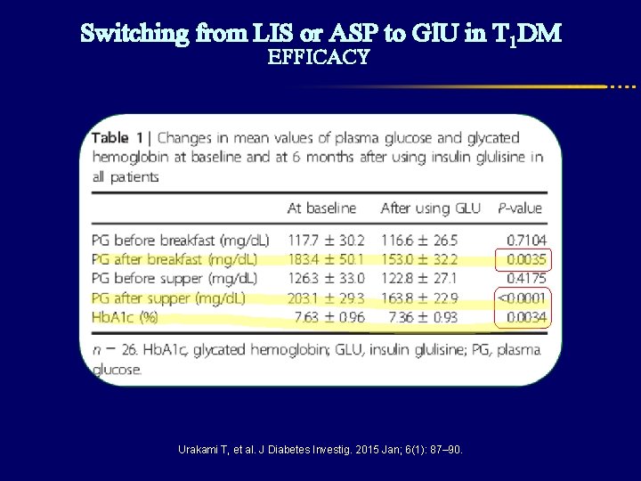Switching from LIS or ASP to Gl. U in T 1 DM EFFICACY Urakami