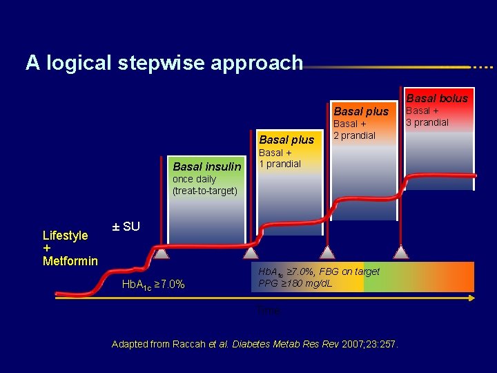 A logical stepwise approach Basal bolus Basal plus Basal insulin Basal + 2 prandial