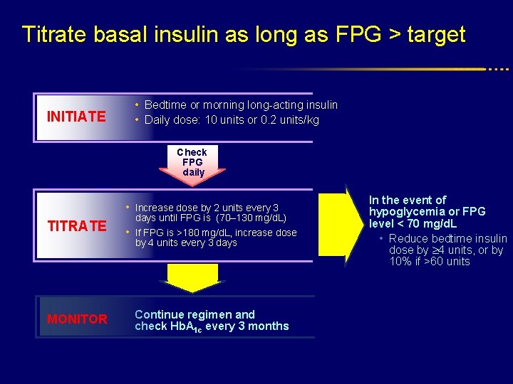 Titrate basal insulin as long as FPG > target INITIATE • Bedtime or morning