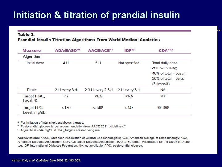 Initiation & titration of prandial insulin PPG Nathan DM, et al. Diabetes Care 2009;