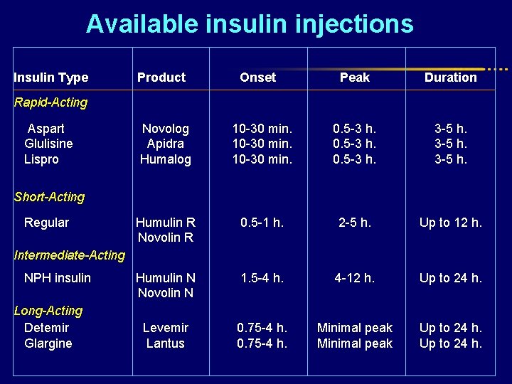 Available insulin injections Insulin Type Product Onset Peak Duration Novolog Apidra Humalog 10 -30